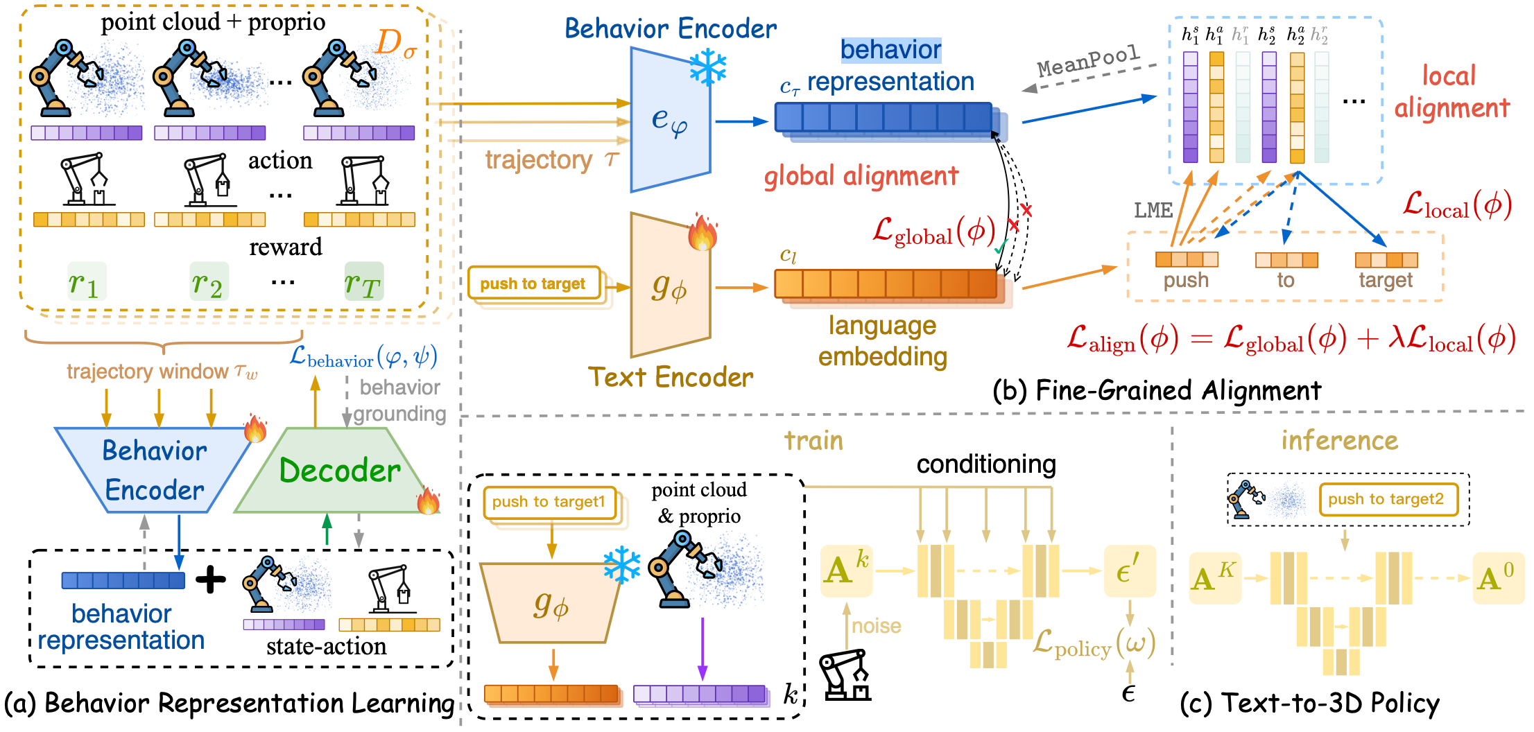 T3DP fine-grained language-behavior alignment framework